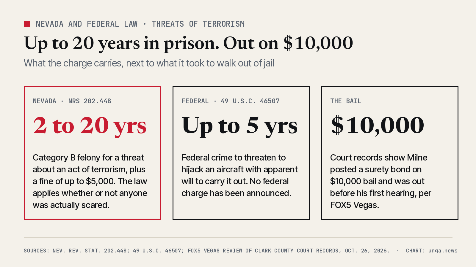 Three cards. Nevada, NRS 202.448: 2 to 20 years, a category B felony for a threat about an act of terrorism, plus a fine of up to 5,000 dollars; it applies whether or not anyone was actually scared. Federal, 49 U.S.C. 46507: up to 5 years for threatening to hijack an aircraft with apparent will to carry it out; no federal charge has been announced. The bail: 10,000 dollars; court records show Milne posted a surety bond and was out before his first hearing, per FOX5 Vegas.