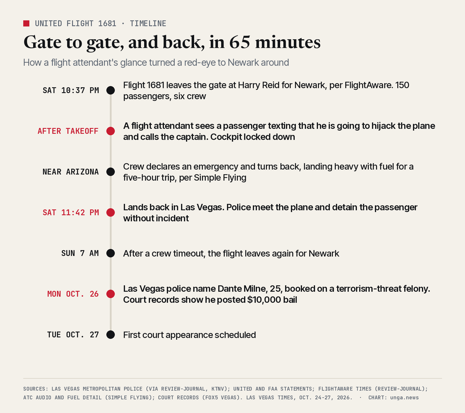 Timeline of United Flight 1681. Saturday 10:37 p.m.: leaves the gate at Harry Reid for Newark with 150 passengers and six crew, per FlightAware. After takeoff: a flight attendant sees a passenger texting that he is going to hijack the plane and calls the captain; the cockpit is locked down. Near Arizona: the crew declares an emergency and turns back, landing heavy with fuel. Saturday 11:42 p.m.: lands in Las Vegas; police detain the passenger without incident. Sunday 7 a.m.: the flight leaves again for Newark after a crew timeout. Monday Oct. 26: Las Vegas police name Dante Milne, 25, booked on a terrorism-threat felony; court records show he posted 10,000 dollars bail. Tuesday Oct. 27: first court appearance.