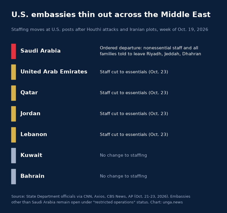 Chart of U.S. embassy staffing moves in seven Middle East countries, October 2026