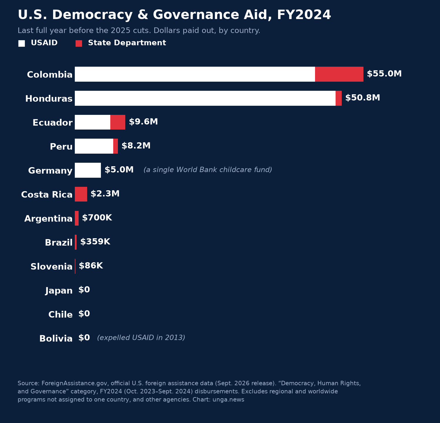 Bar chart of U.S. democracy and governance aid paid out by USAID and the State Department in each country in fiscal 2024