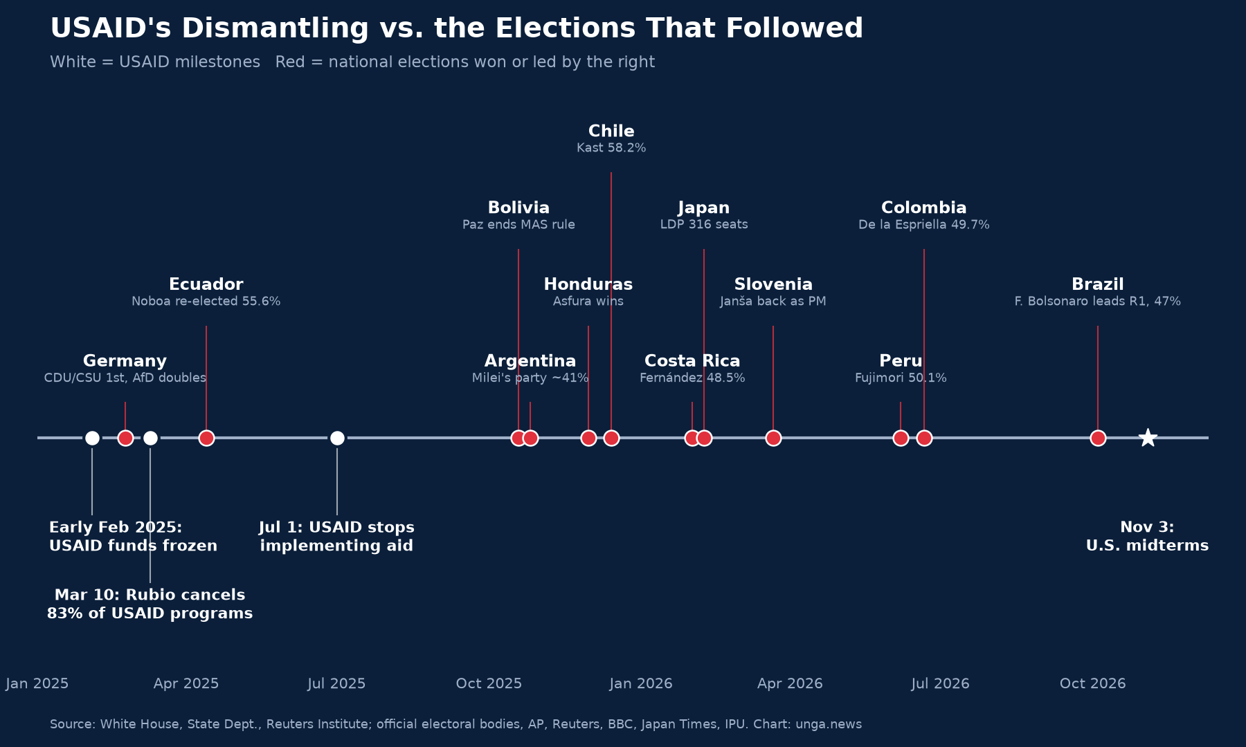 Timeline of USAID's 2025 dismantling plotted against national elections won or led by the right through October 2026
