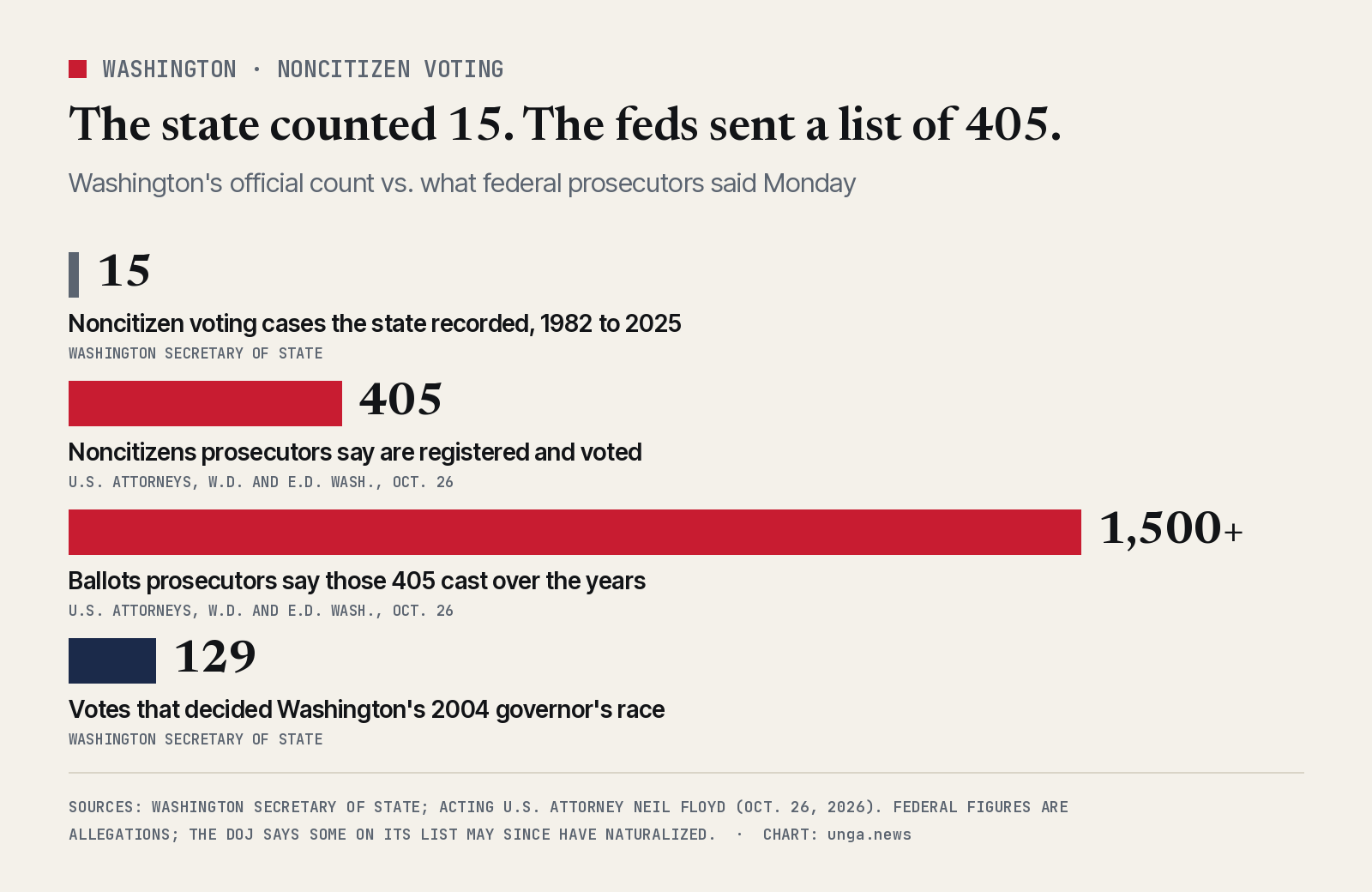 Bar chart comparing four Washington numbers. 15: noncitizen voting cases the Washington Secretary of State recorded from 1982 to 2025. 405: noncitizens federal prosecutors said on Oct. 26, 2026 are registered and voted. More than 1,500: ballots prosecutors say those 405 cast over the years. 129: votes that decided Washington's 2004 governor's race.