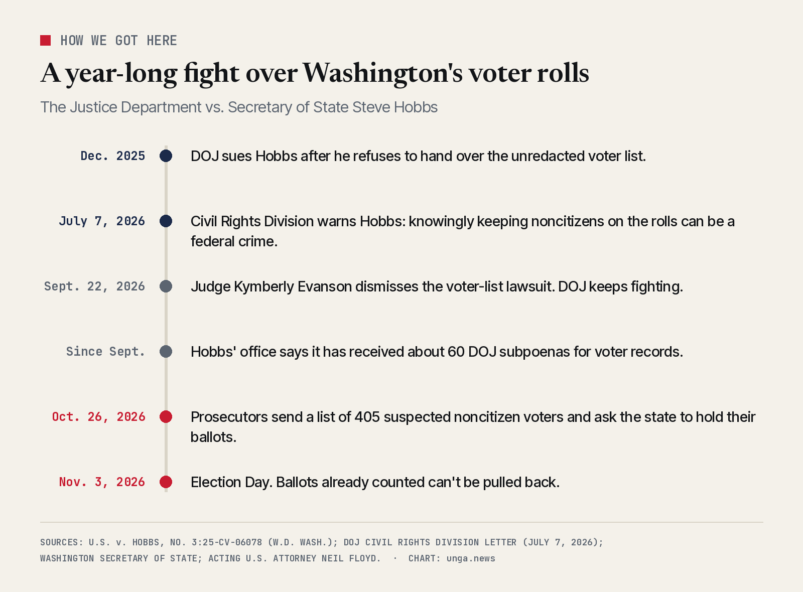 Timeline of the fight over Washington's voter rolls. December 2025: DOJ sues Secretary of State Steve Hobbs after he refuses to hand over the unredacted voter list. July 7, 2026: the Civil Rights Division warns Hobbs that knowingly keeping noncitizens on the rolls can be a federal crime. Sept. 22, 2026: Judge Kymberly Evanson dismisses the voter-list lawsuit. Since September: Hobbs' office says it has received about 60 DOJ subpoenas. Oct. 26, 2026: prosecutors send a list of 405 suspected noncitizen voters and ask the state to hold their ballots. Nov. 3, 2026: Election Day.