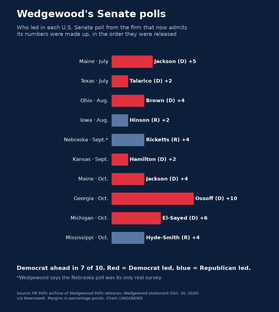 Bar chart titled Wedgewood's Senate polls. In the order released: Maine July, Jackson (D) +5; Texas July, Talarico (D) +2; Ohio August, Brown (D) +4; Iowa August, Hinson (R) +2; Nebraska September, Ricketts (R) +4, the one poll Wedgewood says was real; Kansas September, Hamilton (D) +2; Maine October, Jackson (D) +4; Georgia October, Ossoff (D) +10; Michigan October, El-Sayed (D) +6; Mississippi October, Hyde-Smith (R) +4. Democrat ahead in 7 of 10.