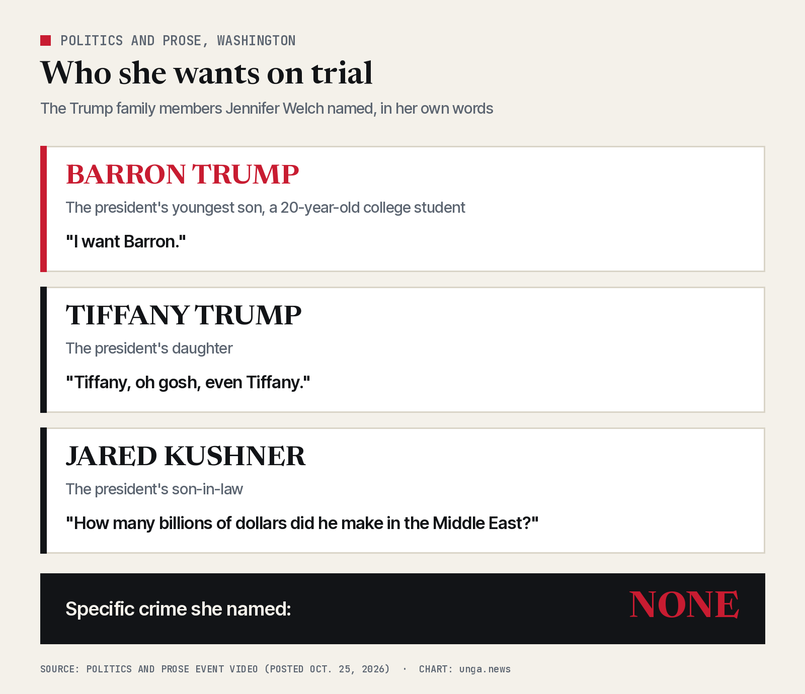 Graphic listing the Trump family members Jennifer Welch named for investigation and trials: Barron Trump, 20, the president's youngest son; Tiffany Trump, his daughter; Jared Kushner, his son-in-law. Specific crime she named: none.