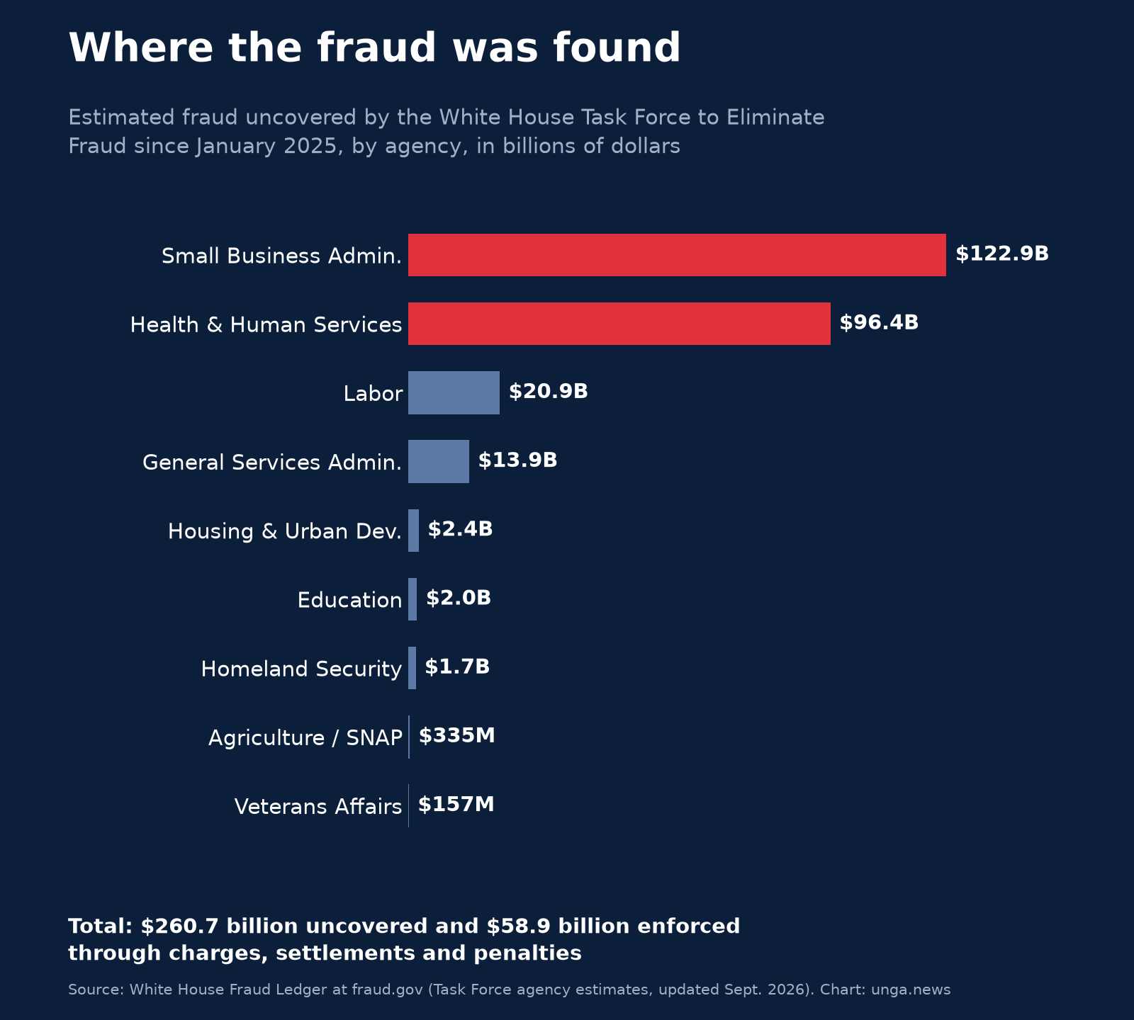 Horizontal bar chart of estimated fraud uncovered by the White House Task Force to Eliminate Fraud since January 2025, by agency: Small Business Administration $122.9 billion, Health and Human Services $96.4 billion, Labor $20.9 billion, General Services Administration $13.9 billion, Housing and Urban Development $2.4 billion, Education $2.0 billion, Homeland Security $1.7 billion, Agriculture and SNAP $335 million, Veterans Affairs $157 million