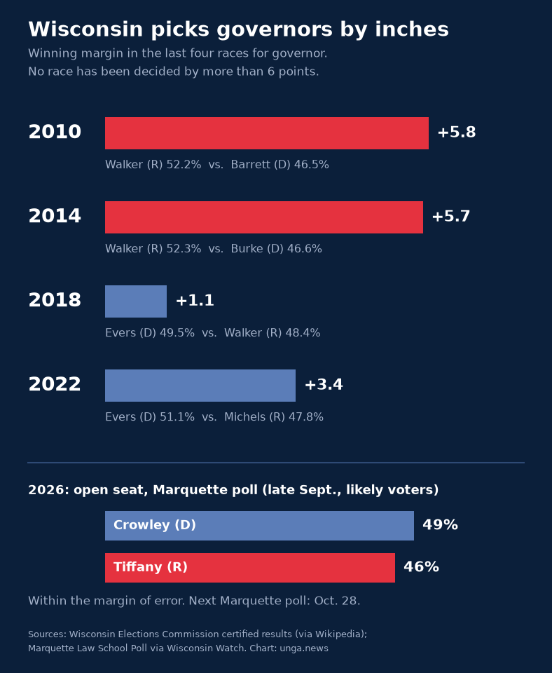 Bar chart titled Wisconsin picks governors by inches. Winning margins in the last four governor races: 2010, Walker (R) by 5.8 points; 2014, Walker (R) by 5.7; 2018, Evers (D) by 1.1; 2022, Evers (D) by 3.4. 2026 Marquette poll, late September, likely voters: Crowley 49%, Tiffany 46%.