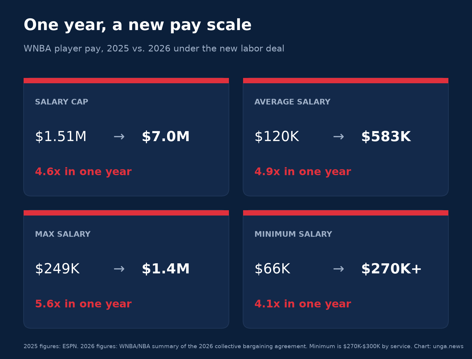 Four tiles comparing 2025 and 2026 WNBA pay: salary cap $1.51 million to $7.0 million, 4.6 times; average salary $120,000 to $583,000, 4.9 times; max salary $249,000 to $1.4 million, 5.6 times; minimum salary $66,000 to at least $270,000, 4.1 times